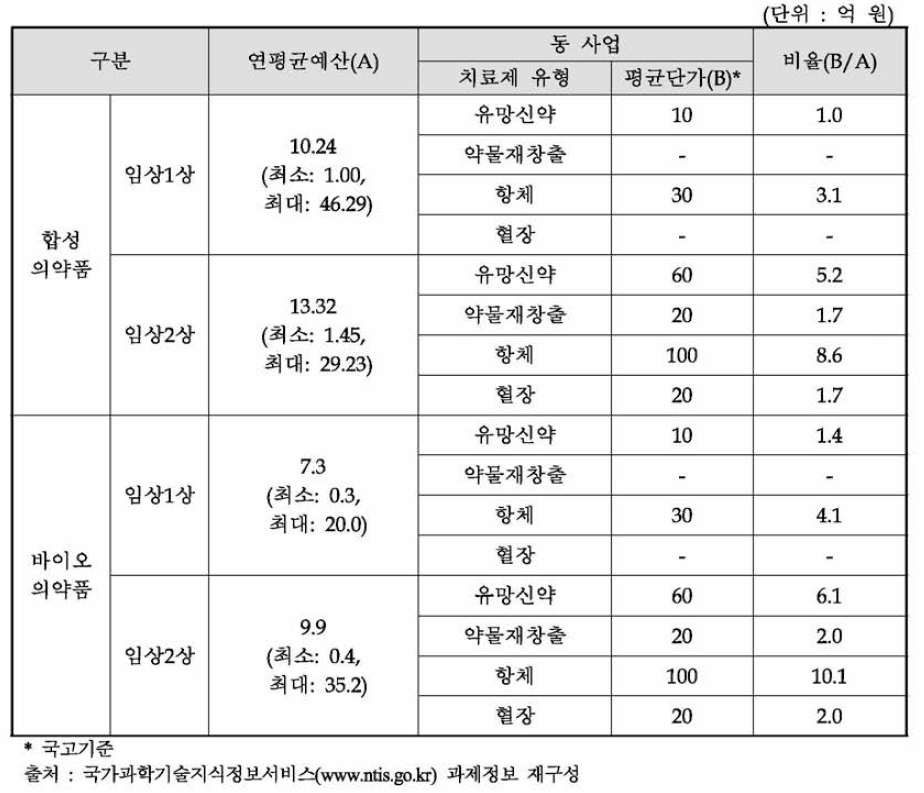 정부 의약품분야 유사과제군과 동 사업 과제(국고기준) 비용비교