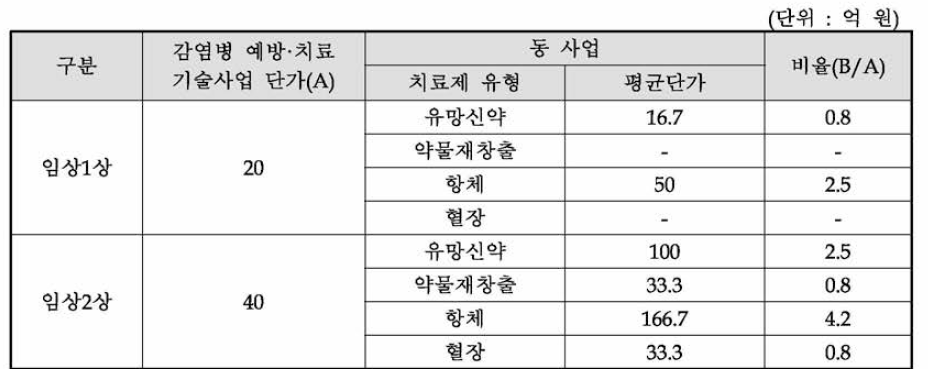 감염병 예방·치료기술사업 임상시험지원 과제 비용