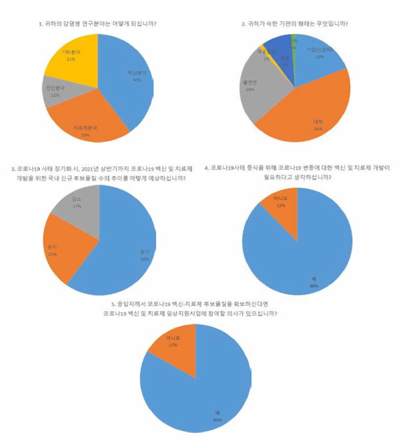 코로나19 백신·치료제 개발 관련 설문조사 결과