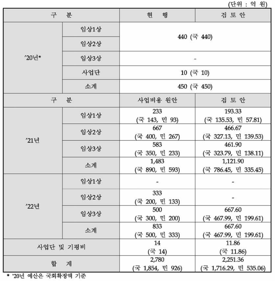 코로나19 치료제 임상지원사업 사업비용 원안과 검토안