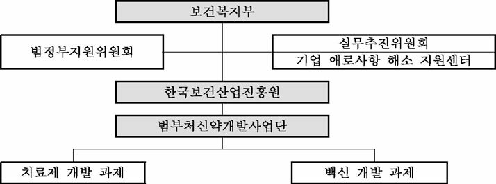 동 사업 추진체계 출처 : 동 사업 기획보고서