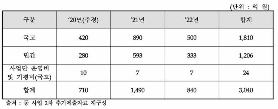 동 사업 연차별 예산