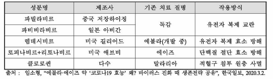 코로나19 치료에 쓰이는 약 성분의 종류와 기능