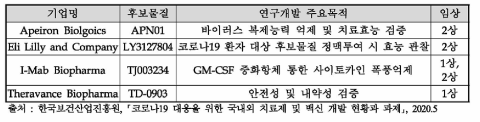 해외 코로나19 신약 치료제 주요 현황