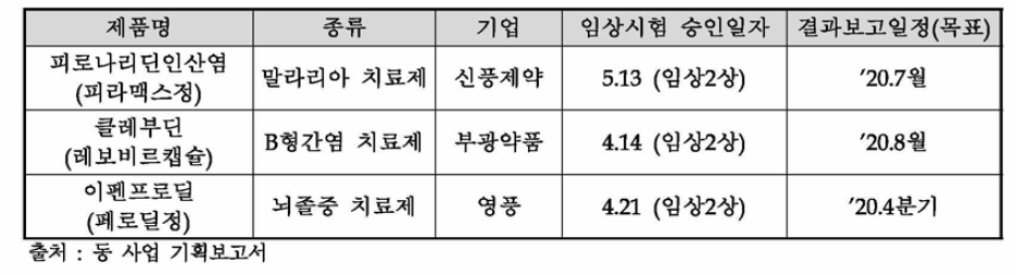 국내 코로나19 약물재창출 치료제 주요 현황