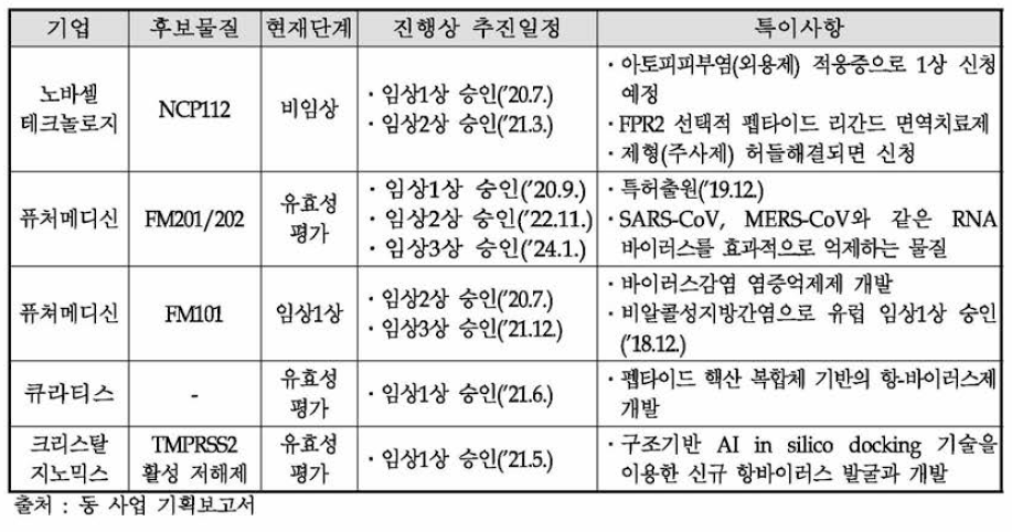 국내 코로나19 신약 치료제 주요 현황