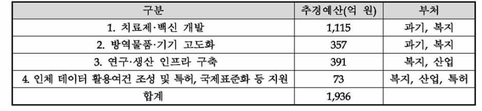 코로나19 치료제·백신 관련 3차 추경예산 현황