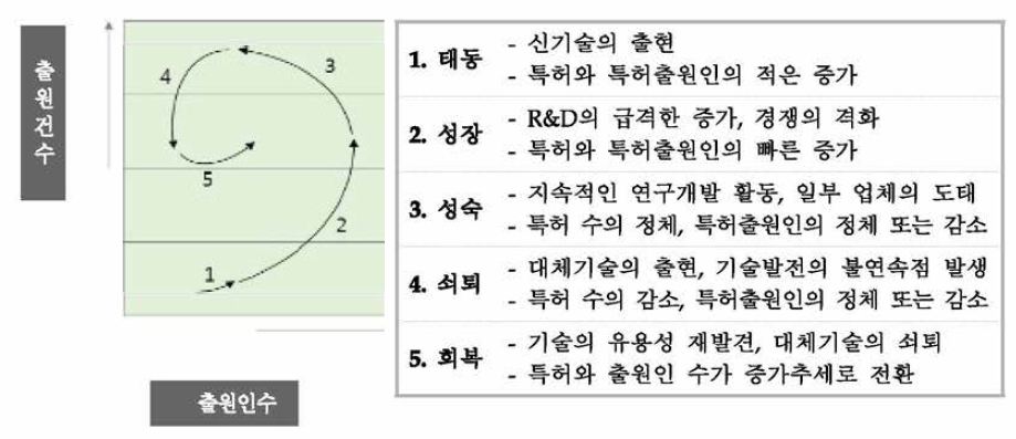 특허기술 성장단계별 의미