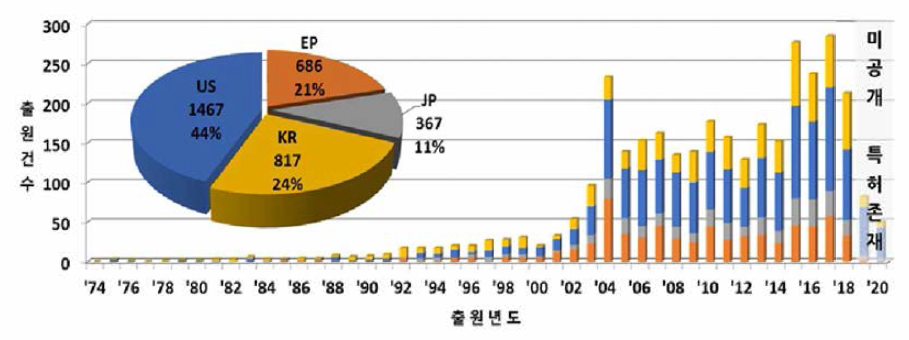 주요 출원국 연도별 특허동향