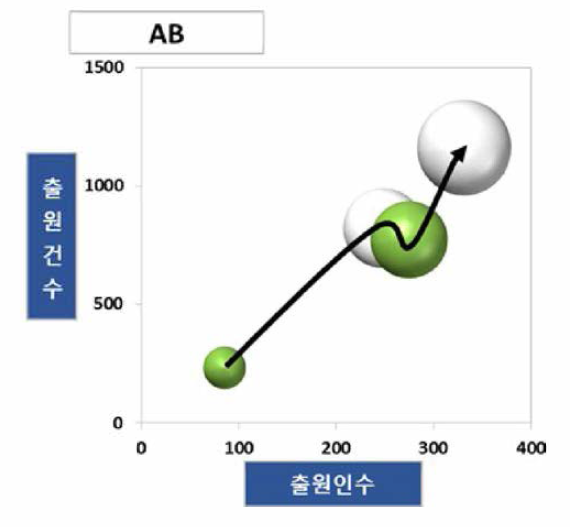 치료제 개발 기술(AB) 특허기술 성장단계