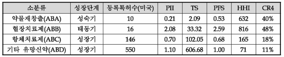 중분류별 기술수준분석 결과