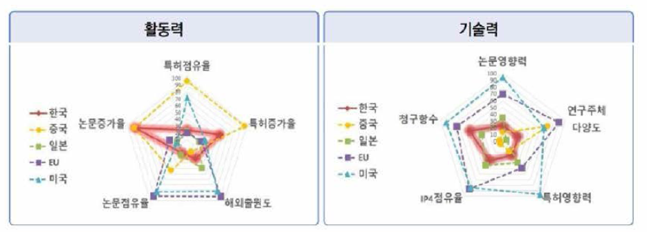 생명·보건의료 분야 논문·특허의 국가별 상대적 위치