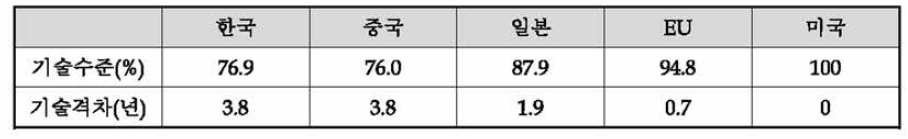 생명•보건의료 분야 주요 5개국 기술수준 및 기술격차