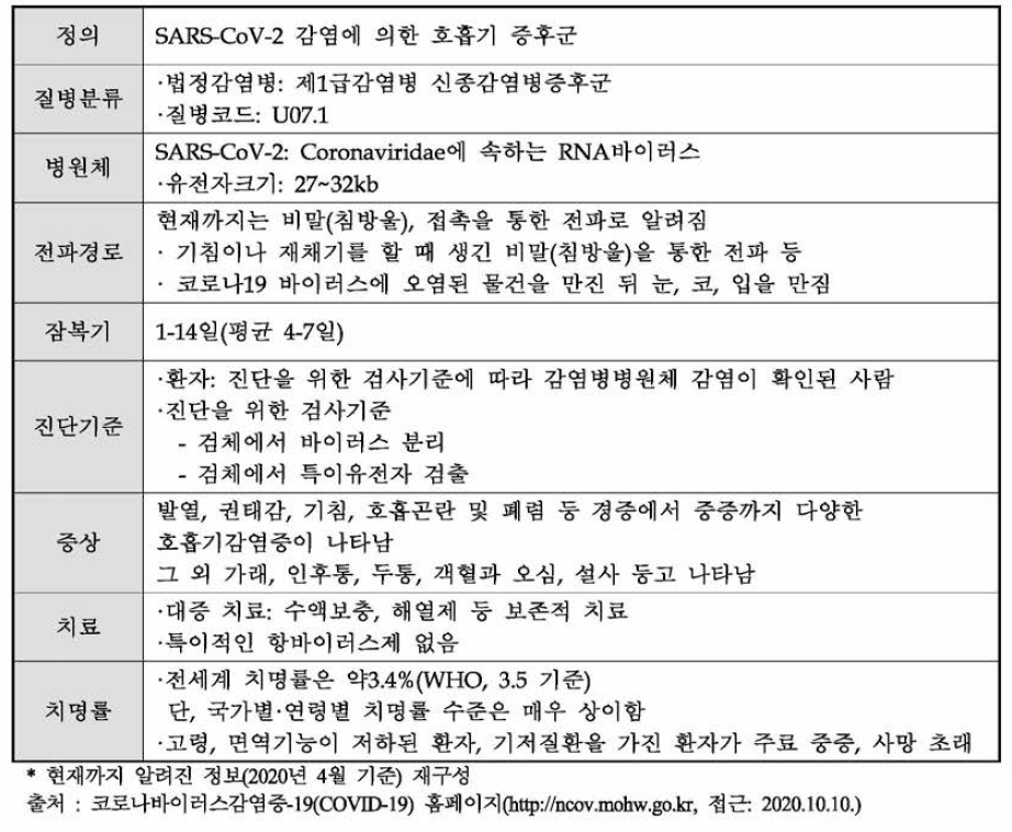 코로나바이러스감염증-19(C0VID-19) 정보