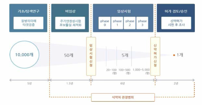 일반적인 신약개발 R&D 과정 출처 : 식품의 약품안전처(의약품안전나라)