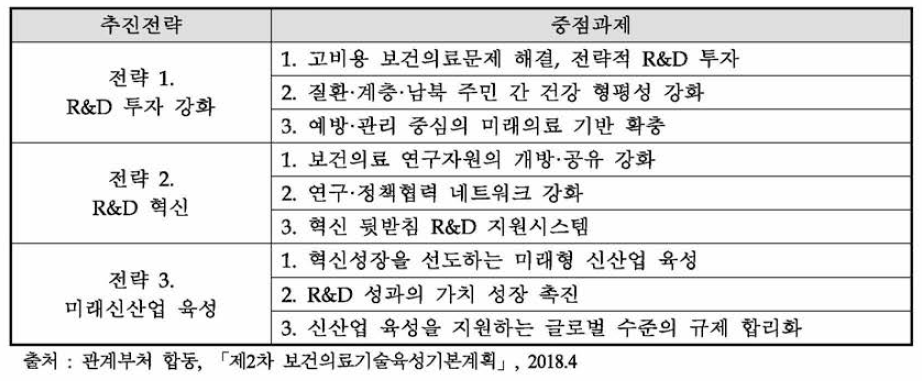 제2차 보건의료기술육성기본계획 추진전략 및 중점과제