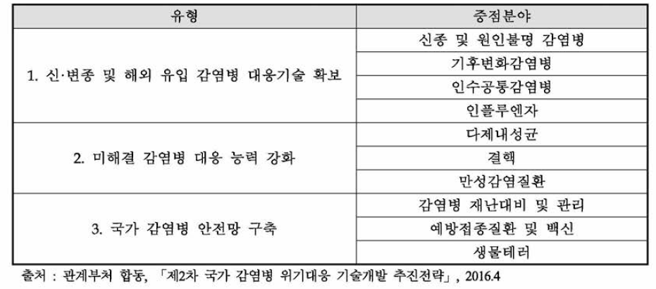 제2차 국가 감염병 위기대응 기술개발 추진전략 유형 및 중점분야