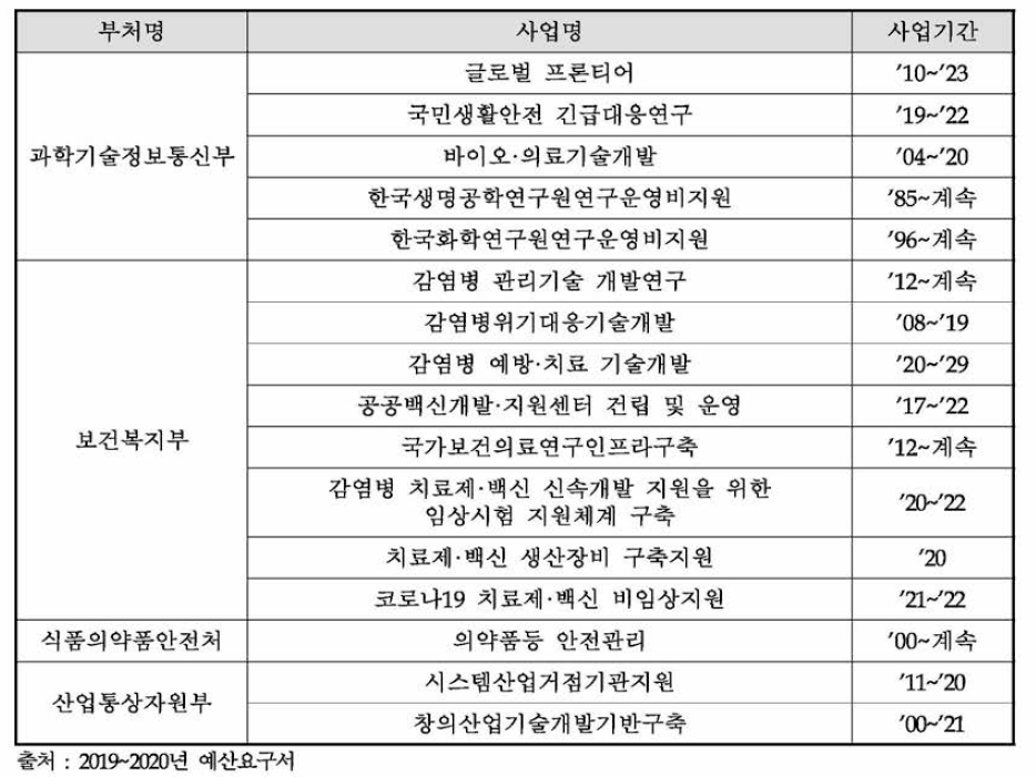 유사사업과의 차별성 조사대상 연구개발사업