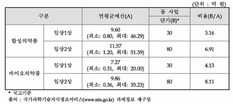 정부 의약품분야 유사과제군과 동 사업 과제(국고기준) 비용비교