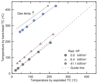 흡입형 열전대 기준 노출-비드형 열전대의 측정온도 비교