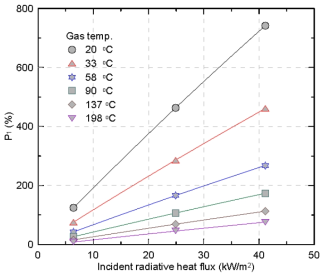 복사 열유속 증가에 따른 FDS의 기체온도 기준 THERMOCOUPLE 옵션의 예측온도의 상대오차