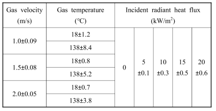 모사된 화재환경에서 열전대의 온도측정 불확실도 검토를 위해 선정된 다양한 실험조건