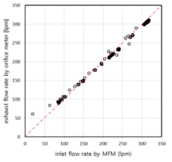 MFM의 측정유량과 오리피스 유량계의 측정오차의 상대비교