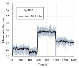 평균유속 변화에 따른 양방향 유속계와 평균피토 튜브의 측정속도 비교