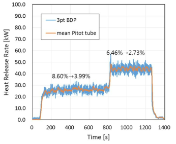양방향 유속계와 평균피토튜브를 적용한 경우 계산된 발열량 비교