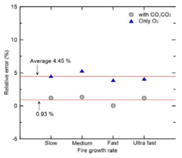 CO/CO2 분석기의 적용 여부에 따른 상대오차