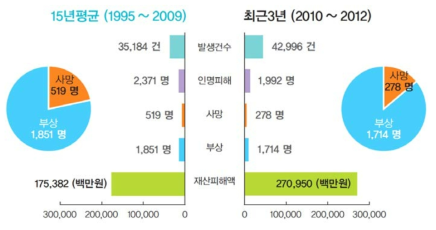 화재발생 피해 현황(소방방재 통계연보, 2013)