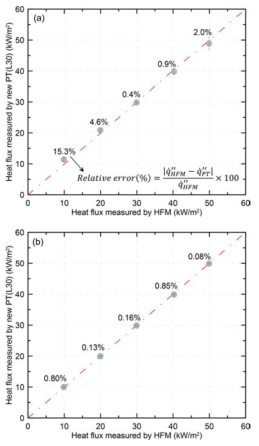 Kcond의 처리방법에 따른 PT의 측정정확도