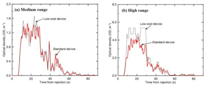 연기농도에 대한 측정계측기의 광학밀도 비교