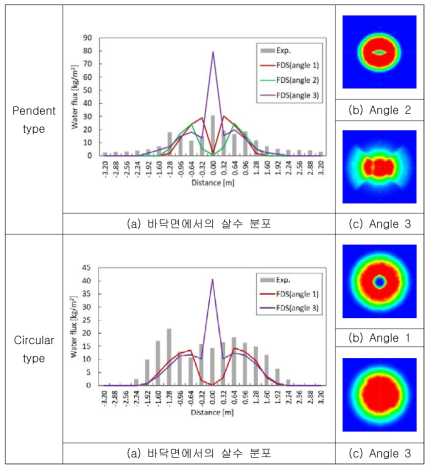 실험과 FDS 모델과의 바닥면에서의 살수분포 비교