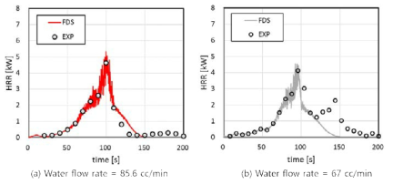 실험에서 측정된 E값을 적용한 FDS 해석결과와 실험결과의 발열량 비교