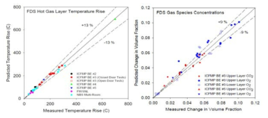 실험결과와 비교를 통한 화재모델링의 신뢰성 평가 (U.S. NRC and EPRI, NUREG-1824/EPRI 1011999,2007)