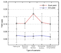 화재시나리오 화원에 적용된 폴리우레탄의 CO 및 Soot yields