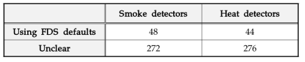 PBD 사전검토서에 제시된 연기 및 열감지기의 입력 정보 현황