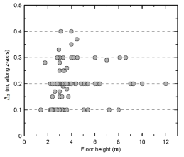 PBD에 적용된 화재시뮬레이션에서 천장 방향의 격자 크기(∆Ζ)