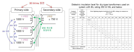 고주파 변압기 설계 요건(좌) 및 Dry-type변압기 절연 시험 규정(우)