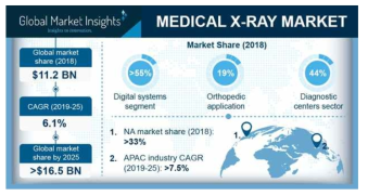 의료용 X-ray 시장 규모