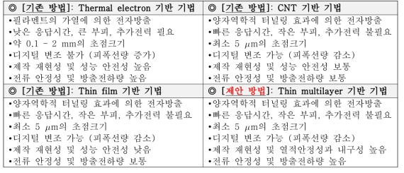 X-선원의 기법 비교: 기존 방법 vs. 제안 방법