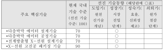 관련 주요 핵심기술 비교