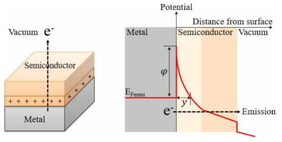 금속-반도체 계면에서의 전계방출 및 이때의 포텐셜 에너지의 변화 그래프