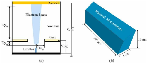 (a) 3극 형태의 시뮬레이션 모식도, (b) 엣지-박막형 Mo 에미터