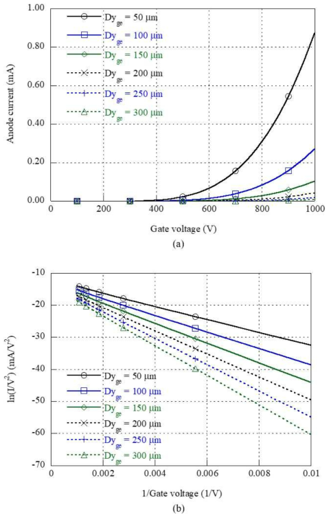 Dxge = 12.5 μm, Dyag = 50 mm, Va = 30 kV 인 조건에서 Vg = 0-1 kV 그리고 다양한 Dyge에서의 I-V 특성곡선 및 F-N plot