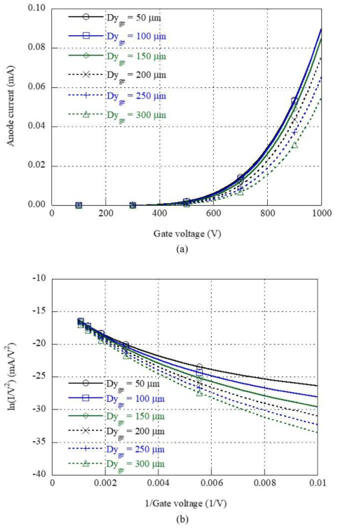 Dxge = 300 μm, Dyag = 50 mm, Va = 30 kV 인 조건에서 Vg = 0-1 kV 그리고 다양한 Dyge에서의 I-V 특성곡선 및 F-N plot