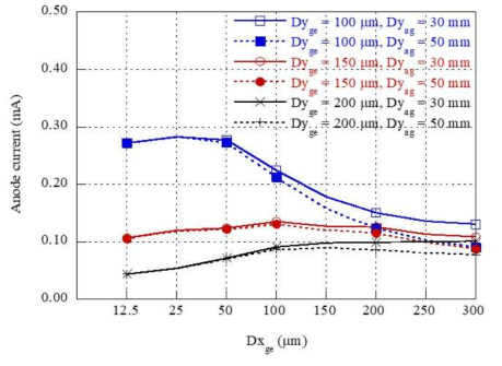 Va = 30 kV, Vg = 1 kV 조건에서 다양한 Dxge, Dyge, Dyag에서의 I-V 특성곡선
