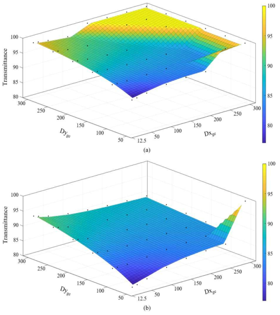 Dyag = 50 mm, Va = 30 kV 조건에서 다양한 Dxge, Dyge에 대한 (a) Vg = 0.5 kV, (b) Vg = 1 kV인 조건에서의 3차원 투과율 그래프