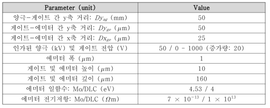 삼중점 전계강화 현상 시뮬레이션을 위한 기하학적 인자 및 적용 값